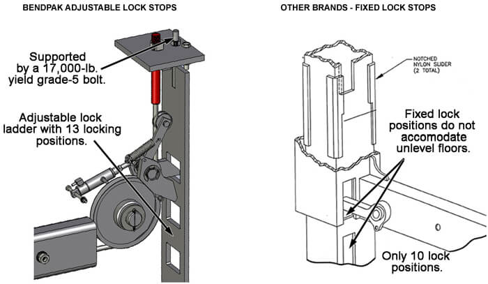 Adjustable Safety Locks